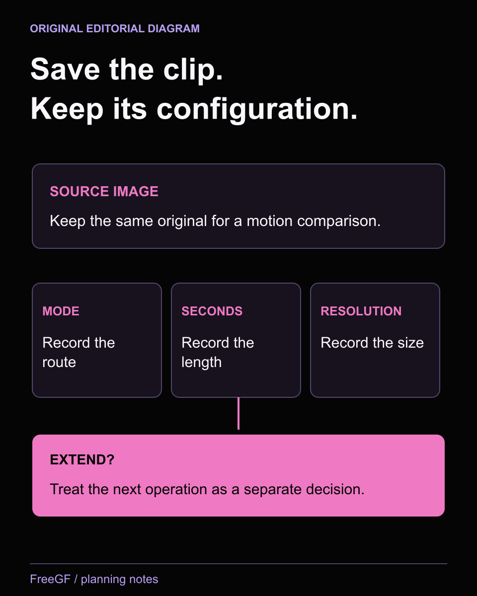 FreeGF editorial clip record: keep the starting image, selected mode, seconds, resolution and extension decision with the exported result. An initial short clip and a later extension are separate operations. A five-second 35-credit example is not a universal mode price.